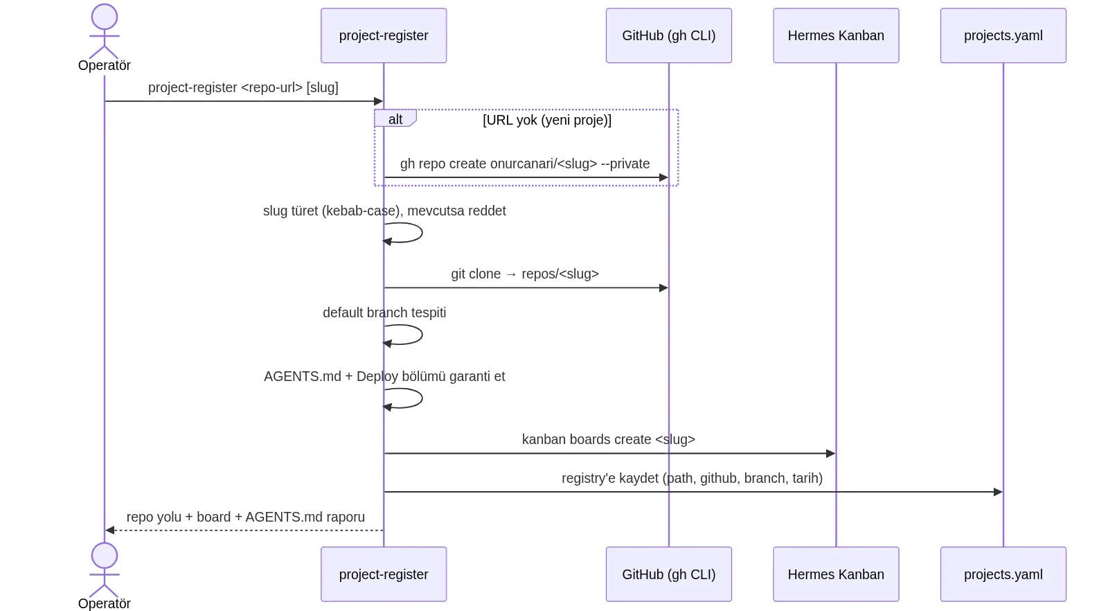 Project Onboarding
