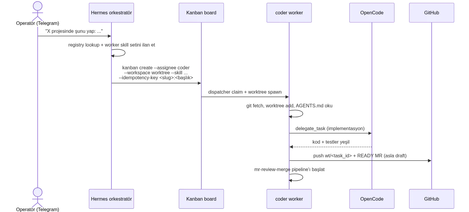 Task Creation &#x26; Execution
