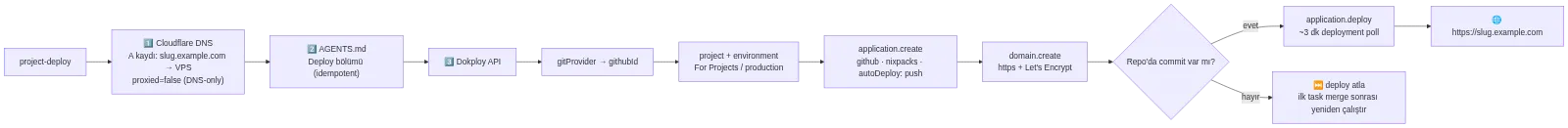 Deploy Flow